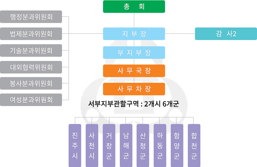 조직도